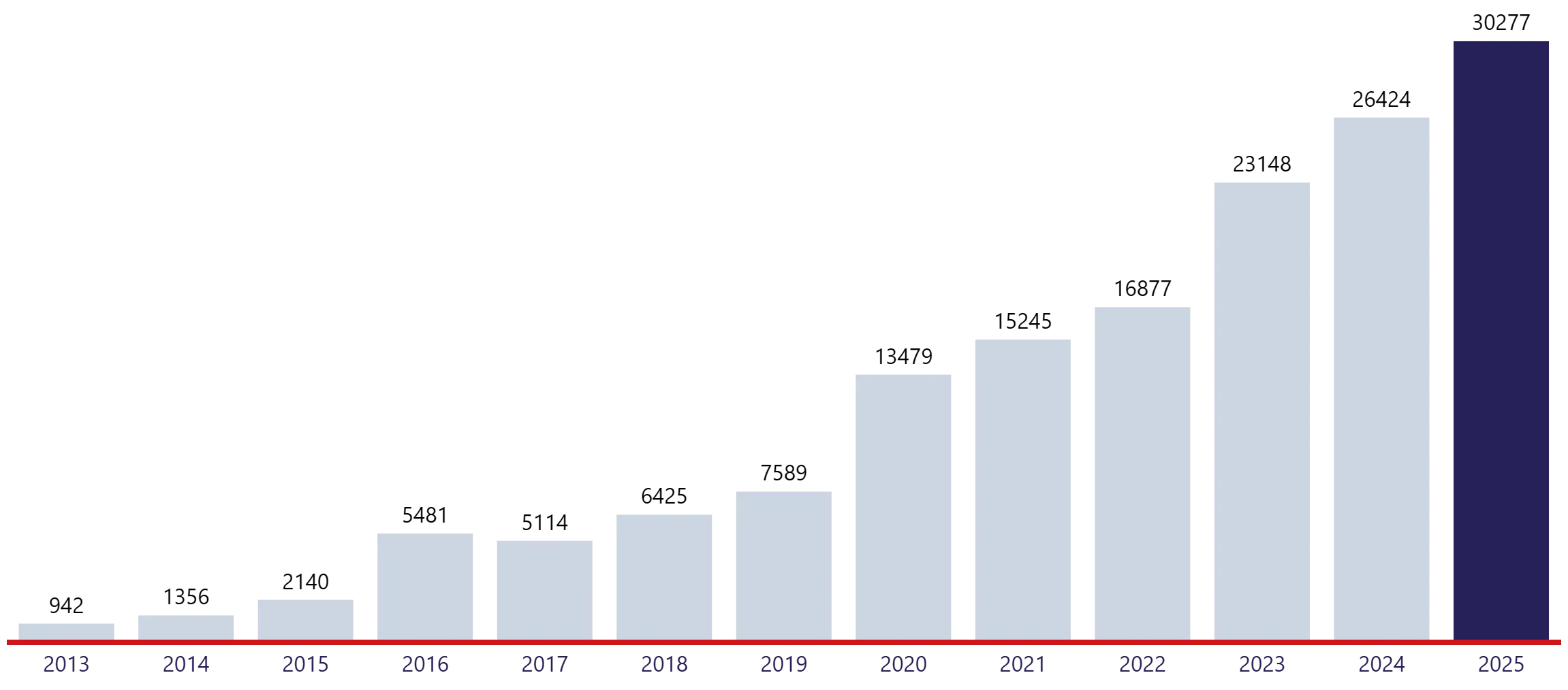 Wykres wzrostu liczby transportów IPL 2013-2025: od 942 do 30 277 zrealizowanych zleceń rocznie