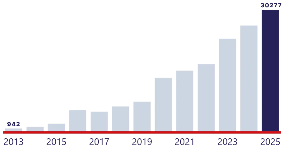 Wykres wzrostu liczby transportów IPL 2013-2025: od 942 do 30 277 zrealizowanych zleceń rocznie